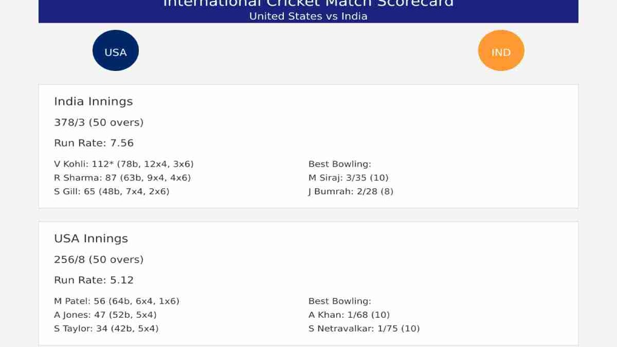 United States National Cricket Team Vs India National Cricket Team Match Scorecard